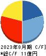 アスタリスク キャッシュフロー計算書 2023年8月期