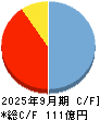 トランザクション・メディア・ネットワークス キャッシュフロー計算書 2025年9月期