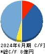 グリーンモンスター キャッシュフロー計算書 2024年6月期 グリーンモンスター キャッシュフロー計算書 2024年6月期