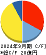 ファインデックス キャッシュフロー計算書 2024年9月期