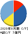 モビルス キャッシュフロー計算書 2020年8月期 モビルス キャッシュフロー計算書 2020年8月期
