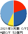 Jストリーム キャッシュフロー計算書 2021年3月期 Jストリーム キャッシュフロー計算書 2021年3月期
