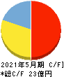 パシフィックネット キャッシュフロー計算書 2021年5月期 パシフィックネット キャッシュフロー計算書 2021年5月期