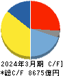 任天堂 キャッシュフロー計算書 2024年3月期