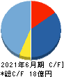 日本情報クリエイト キャッシュフロー計算書 2021年6月期