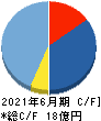 日本情報クリエイト キャッシュフロー計算書 2021年6月期 日本情報クリエイト キャッシュフロー計算書 2021年6月期
