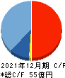 ミズホメディー キャッシュフロー計算書 2021年12月期 ミズホメディー キャッシュフロー計算書 2021年12月期