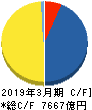 日本酸素ホールディングス キャッシュフロー計算書 2019年3月期 日本酸素ホールディングス キャッシュフロー計算書 2019年3月期
