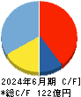 タウンズ キャッシュフロー計算書 2024年6月期 タウンズ キャッシュフロー計算書 2024年6月期