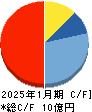 ハウテレビジョン キャッシュフロー計算書 2025年1月期