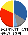 Sapeet キャッシュフロー計算書 2023年9月期 Sapeet キャッシュフロー計算書 2023年9月期