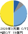 キャリアインデックス キャッシュフロー計算書 2020年3月期 キャリアインデックス キャッシュフロー計算書 2020年3月期