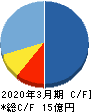 エクサウィザーズ キャッシュフロー計算書 2020年3月期 エクサウィザーズ キャッシュフロー計算書 2020年3月期