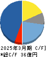 ｙｕｔｏｒｉ キャッシュフロー計算書 2025年3月期