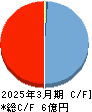 ＴａｌｅｎｔＸ キャッシュフロー計算書 2025年3月期