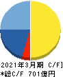 エイベックス キャッシュフロー計算書 2021年3月期