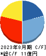 アスタリスク キャッシュフロー計算書 2023年8月期