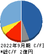 Sapeet キャッシュフロー計算書 2022年9月期 Sapeet キャッシュフロー計算書 2022年9月期