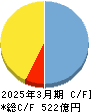 ジャストシステム キャッシュフロー計算書 2025年3月期