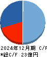 網屋 キャッシュフロー計算書 2024年12月期