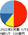 タウンズ キャッシュフロー計算書 2022年6月期 タウンズ キャッシュフロー計算書 2022年6月期