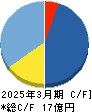 トヨコー キャッシュフロー計算書 2025年3月期 トヨコー キャッシュフロー計算書 2025年3月期