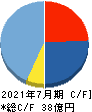 アルチザネットワークス キャッシュフロー計算書 2021年7月期 アルチザネットワークス キャッシュフロー計算書 2021年7月期