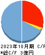 ジャパンＭ＆Ａソリューション キャッシュフロー計算書 2023年10月期