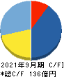 アンビスホールディングス キャッシュフロー計算書 2021年9月期 アンビスホールディングス キャッシュフロー計算書 2021年9月期