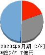 名南M&A キャッシュフロー計算書 2020年9月期 名南M&A キャッシュフロー計算書 2020年9月期