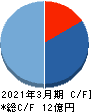 i-plug キャッシュフロー計算書 2021年3月期 i-plug キャッシュフロー計算書 2021年3月期