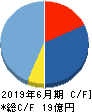 アイリックコーポレーション キャッシュフロー計算書 2019年6月期 アイリックコーポレーション キャッシュフロー計算書 2019年6月期