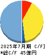 アルチザネットワークス キャッシュフロー計算書 2025年7月期