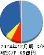 Ｓｕｎ　Ａｓｔｅｒｉｓｋ キャッシュフロー計算書 2024年12月期