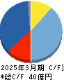 コージンバイオ キャッシュフロー計算書 2025年3月期