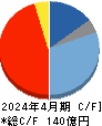 アストロスケールホールディングス キャッシュフロー計算書 2024年4月期 アストロスケールホールディングス キャッシュフロー計算書 2024年4月期