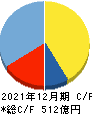 藤田観光 キャッシュフロー計算書 2021年12月期