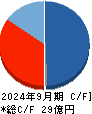 オンコリスバイオファーマ キャッシュフロー計算書 2024年9月期