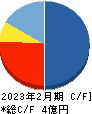 フライヤー キャッシュフロー計算書 2023年2月期 フライヤー キャッシュフロー計算書 2023年2月期