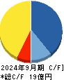 ガーラ キャッシュフロー計算書 2024年9月期