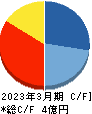 DNAチップ研究所 キャッシュフロー計算書 2023年3月期 DNAチップ研究所 キャッシュフロー計算書 2023年3月期