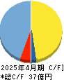 ザッパラス キャッシュフロー計算書 2025年4月期