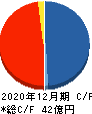 シンバイオ製薬 キャッシュフロー計算書 2020年12月期 シンバイオ製薬 キャッシュフロー計算書 2020年12月期