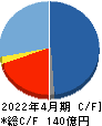 アストロスケールホールディングス キャッシュフロー計算書 2022年4月期 アストロスケールホールディングス キャッシュフロー計算書 2022年4月期
