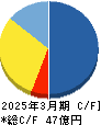 エキサイトホールディングス キャッシュフロー計算書 2025年3月期