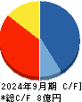 Ｗｅｌｂｙ キャッシュフロー計算書 2024年9月期