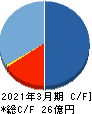 ＱＤレーザ キャッシュフロー計算書 2021年3月期