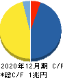昭和電工 キャッシュフロー計算書 2020年12月期
