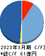 プロシップ キャッシュフロー計算書 2023年3月期