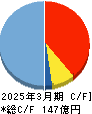 ダイニチ工業 キャッシュフロー計算書 2025年3月期